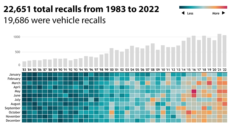 22,651 total recalls from 1983 to 2022
