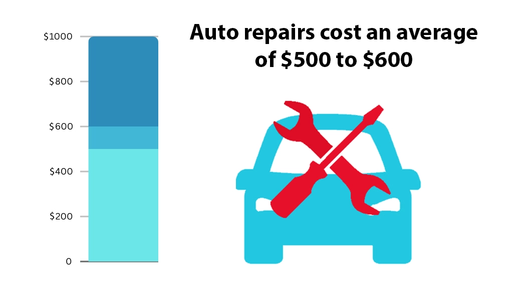 Auto repairs cost an average of $500 to $600