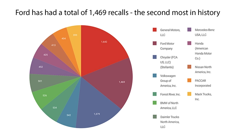 Ford has had a total of 1,469 recalls - the second most in history
