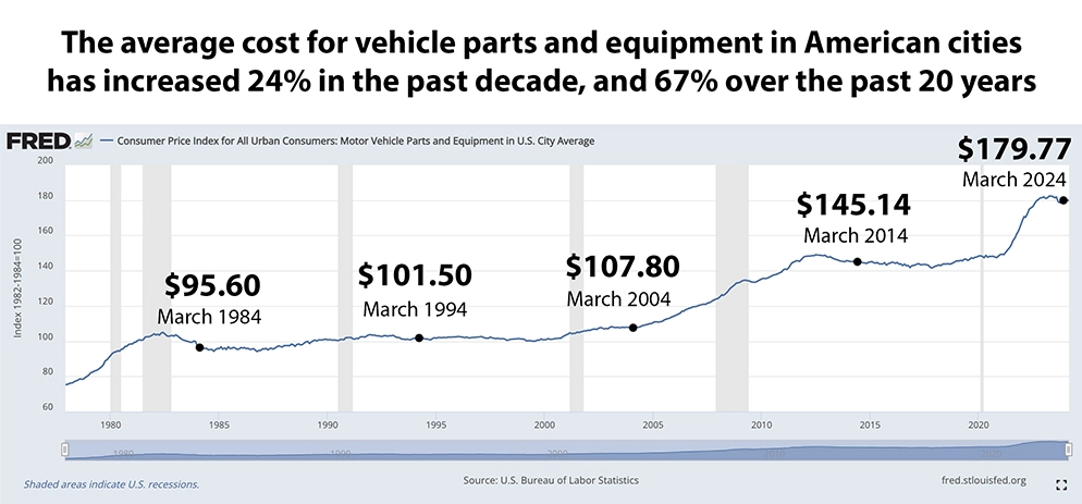 The average cost for vehicle parts and equipment in American cities has increased 24% in the past decade, and 67% over the past 20 years