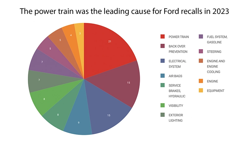 The power train was the leading cause of Ford recalls in 2023